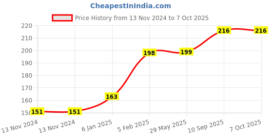 firstcry.com The Little Lookers Temperature Sensing Spoon & Fork Pack of 4 - Red the little lookers Price History Graph from 13 Nov 2024 to 6 Oct 2025