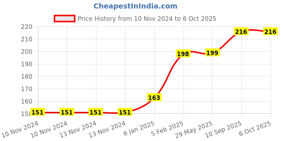 firstcry.com The Little Lookers Temperature Sensing Spoon & Fork Pack of 4 - Yellow the little lookers Price History Graph from 10 Nov 2024 to 6 Oct 2025