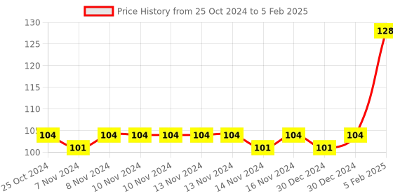 firstcry.com The Little Lookers Temperature Sensing Spoon & Fork Set - Red the little lookers Price History Graph from 25 Oct 2024 to 5 Feb 2025
