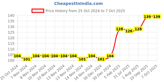 firstcry.com The Little Lookers Temperature Sensing Spoon Pack of 2 - Blue Red the little lookers Price History Graph from 25 Oct 2024 to 6 Oct 2025