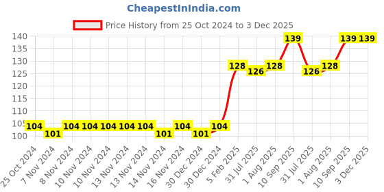 firstcry.com The Little Lookers Temperature Sensing Spoon Pack of 2 - Red the little lookers Price History Graph from 25 Oct 2024 to 3 Dec 2025