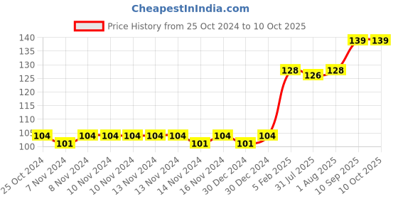 firstcry.com The Little Lookers Temperature Sensing Spoon Pack of 2 - Red Yellow the little lookers Price History Graph from 25 Oct 2024 to 10 Oct 2025