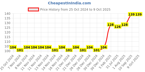firstcry.com The Little Lookers Temperature Sensing Spoon Pack of 3 - Red Blue Yelllow the little lookers Price History Graph from 25 Oct 2024 to 9 Oct 2025