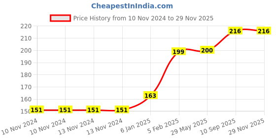 firstcry.com The Little Lookers Temperature Sensing Spoon Pack of 4 - Blue the little lookers Price History Graph from 10 Nov 2024 to 28 Nov 2025