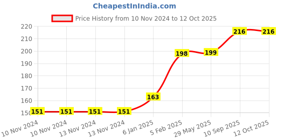 firstcry.com The Little Lookers Temperature Sensing Spoon Pack of 4 - Blue the little lookers Price History Graph from 10 Nov 2024 to 12 Oct 2025