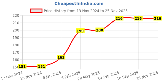 firstcry.com The Little Lookers Temperature Sensing Spoon Pack of 4 - Blue Red the little lookers Price History Graph from 13 Nov 2024 to 25 Nov 2025