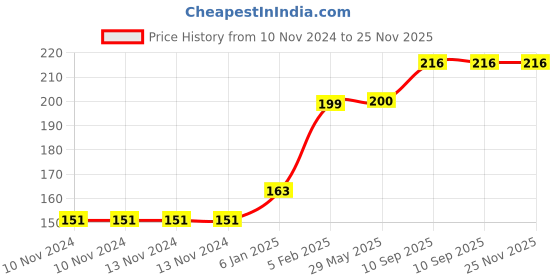 firstcry.com The Little Lookers Temperature Sensing Spoon Pack of 4 - Blue Yellow the little lookers Price History Graph from 10 Nov 2024 to 25 Nov 2025