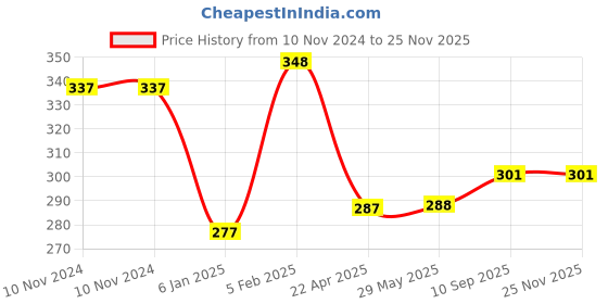 firstcry.com The Little Lookers Terry Cotton Wash Cloth Pack of 16 - Pink the little lookers Price History Graph from 10 Nov 2024 to 24 Nov 2025