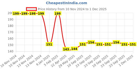 firstcry.com The Little Lookers Terry Cotton Wash Cloth Pack of 8 - Multicolor the little lookers Price History Graph from 10 Nov 2024 to 1 Dec 2025