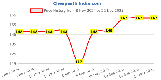 firstcry.com the little lookers The Little Looker Baby Proofing Corner Guards Pack of 4 - Maroon the little lookers Price History Graph from 8 Nov 2024 to 22 Nov 2025