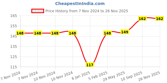 firstcry.com the little lookers The Little Looker Baby Proofing Corner Guards Pack of 4 - White the little lookers Price History Graph from 7 Nov 2024 to 25 Nov 2025