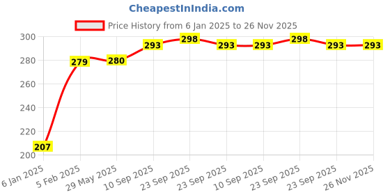 firstcry.com the little lookers The Little Looker Feeding Bottle Cover with Zip Pink Yellow Pack of 2 - Fits 150 ml Bottle the little lookers Price History Graph from 6 Jan 2025 to 26 Nov 2025