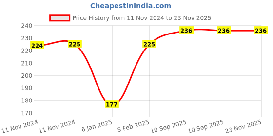 firstcry.com the little lookers The Little Looker Plush Bottle Cover with Elastic Neck Pack of 2 Pink Blue - Fits 60 ml Bottle the little lookers Price History Graph from 11 Nov 2024 to 23 Nov 2025