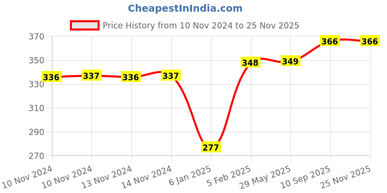 firstcry.com the little lookers The Little Looker Plush Bottle Cover with Elastic Neck Pack of 3 Blue Yellow Pink - Fits 120 ml Bottle the little lookers Price History Graph from 10 Nov 2024 to 24 Nov 2025
