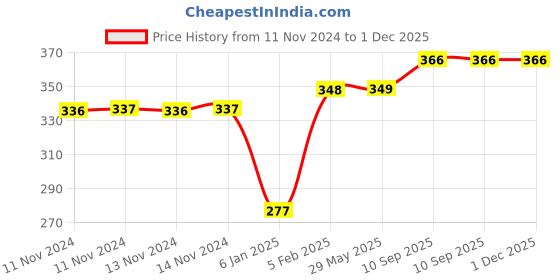 firstcry.com the little lookers The Little Looker Plush Bottle Cover with Elastic Neck Pack of 3 Blue Yellow Pink - Fits 240 ml Bottle the little lookers Price History Graph from 11 Nov 2024 to 1 Dec 2025