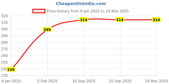 firstcry.com the little lookers The Little Looker Plush Bottle Cover with Elastic Neck Pack of 3 Yellow Pink Blue - Fits 60 ml Bottle the little lookers Price History Graph from 6 Jan 2025 to 23 Nov 2025