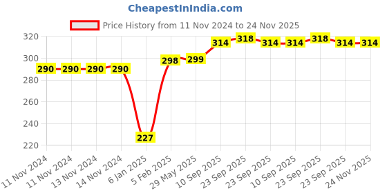 firstcry.com the little lookers The Little Looker Plush Bottle Cover with Zip Pack of 2 Blue Yellow - Fits 240 ml Bottle the little lookers Price History Graph from 11 Nov 2024 to 23 Nov 2025