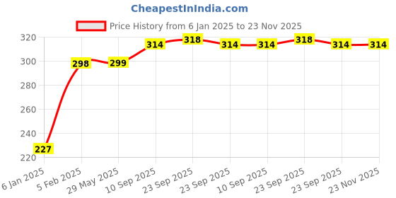firstcry.com the little lookers The Little Looker Plush Bottle Cover with Zip Pack of 2 Pink Yellow - Fits 240 ml Bottle the little lookers Price History Graph from 6 Jan 2025 to 23 Nov 2025