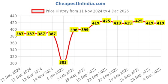 firstcry.com the little lookers The Little Looker Plush Bottle Cover with Zip Pack of 3 Pink Yellow Blue - Fits 240 ml Bottle the little lookers Price History Graph from 11 Nov 2024 to 4 Dec 2025