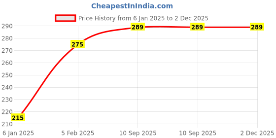 firstcry.com the little lookers The Little Looker Plush Cotton Bottle Cover Blue Red Pack of 2 - Fits 125 ml Bottle Each the little lookers Price History Graph from 6 Jan 2025 to 1 Dec 2025