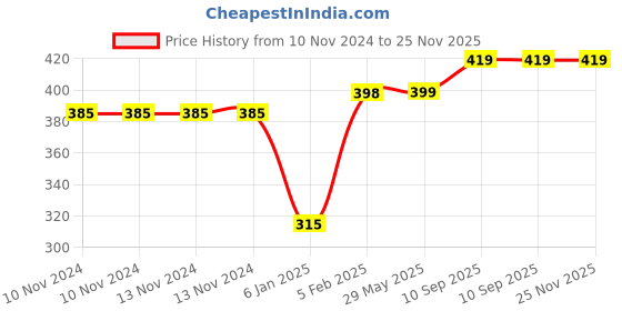 firstcry.com the little lookers The Little Looker Plush Cotton Bottle Cover Blue Red Pack of 3 - Fits 125 ml Bottle Each the little lookers Price History Graph from 10 Nov 2024 to 25 Nov 2025
