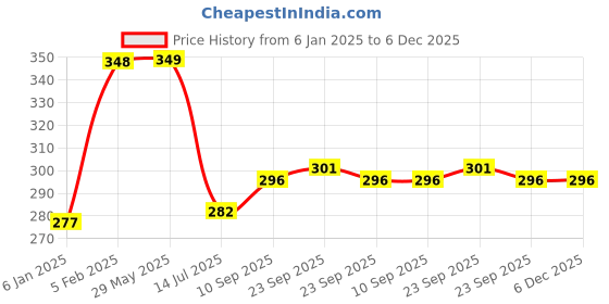 firstcry.com the little lookers The Little Looker Plush Cotton Bottle Cover Blue Yellow Pack of 2 - Fits 330 ml Bottle the little lookers Price History Graph from 6 Jan 2025 to 6 Dec 2025
