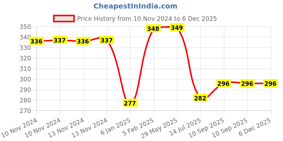 firstcry.com the little lookers The Little Looker Plush Cotton Bottle Cover Pink Blue Pack of 2 - Fits 330 ml Bottle the little lookers Price History Graph from 10 Nov 2024 to 5 Dec 2025