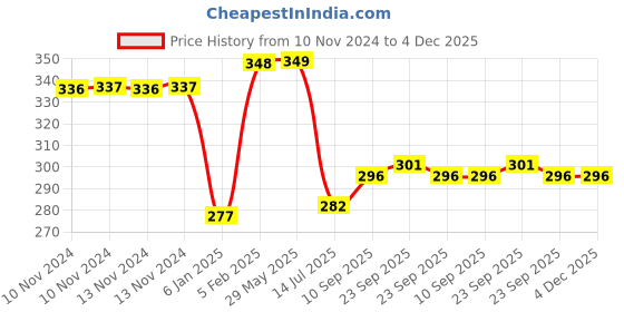 firstcry.com the little lookers The Little Looker Plush Cotton Bottle Cover Pink Yellow Pack of 2 - Fits 330 ml Bottle the little lookers Price History Graph from 10 Nov 2024 to 4 Dec 2025