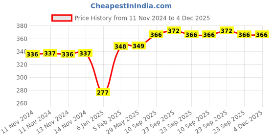 firstcry.com the little lookers The Little Looker Plush Cotton Bottle Cover Red Blue Pack of 2 - Fits 330 ml Bottle the little lookers Price History Graph from 11 Nov 2024 to 4 Dec 2025