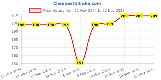 firstcry.com the little lookers The Little Looker Plush Cotton Bottle Cover Red - Fits 330 ml Bottle the little lookers Price History Graph from 11 Nov 2024 to 22 Nov 2025