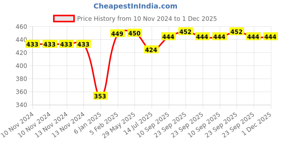 firstcry.com the little lookers The Little Looker Plush Cotton Bottle Cover Red Yellow Blue Pack of 3 - Fits 330 ml Bottle the little lookers Price History Graph from 10 Nov 2024 to 30 Nov 2025