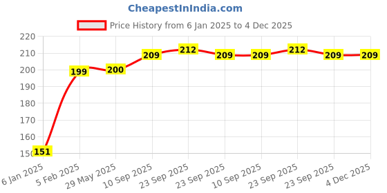 firstcry.com the little lookers The Little Looker Plush Cotton Bottle Cover Yellow - Fits 125 ml Bottle the little lookers Price History Graph from 6 Jan 2025 to 4 Dec 2025