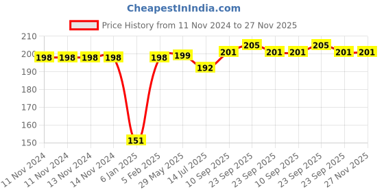 firstcry.com the little lookers The Little Looker Plush Cotton Bottle Cover Yellow - Fits 330 ml Bottle the little lookers Price History Graph from 11 Nov 2024 to 27 Nov 2025