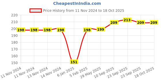 firstcry.com The Little Lookers Tie Knot Closure Bib Pack of 3 - Multicolor the little lookers Price History Graph from 11 Nov 2024 to 17 Oct 2025