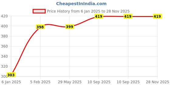 firstcry.com The Little Lookers Tie Knot Closure Bib Pack of 6 - Multicolor the little lookers Price History Graph from 6 Jan 2025 to 27 Nov 2025