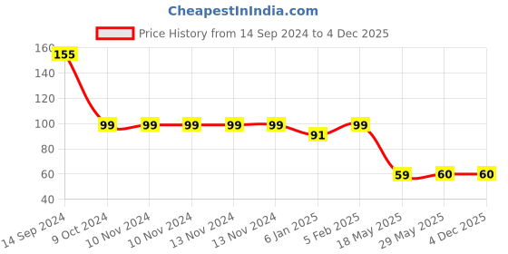 firstcry.com THE LITTLE LOOKERS Transparent Safety Lock for Doors, Cabinet, Fridge, Drawer Blue - Pack of 2 the little lookers Price History Graph from 14 Sep 2024 to 4 Dec 2025