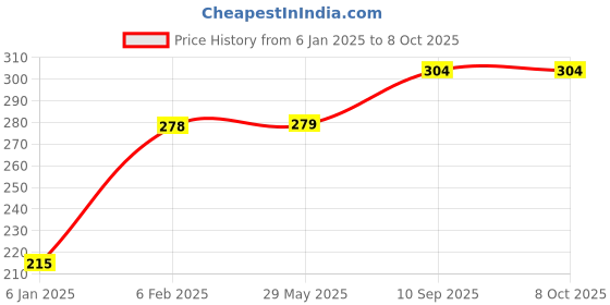 firstcry.com The Little Lookers Unbreakable Spout Sipper With Twin Handles Green - 200 ml the little lookers Price History Graph from 6 Jan 2025 to 8 Oct 2025