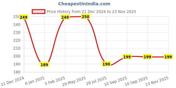 firstcry.com THE LITTLE LOOKERS Unisex Cotton Baby Bibs with Bow Tie for Infants/Toddlers-Red (3-24 Months) the little lookers Price History Graph from 21 Dec 2024 to 22 Nov 2025