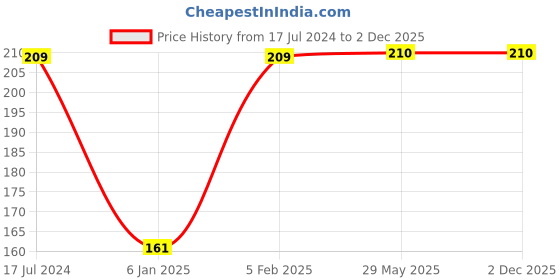 firstcry.com THE LITTLE LOOKERS Unisex Soft Hosiery Turban Bow Knot Cap Black - Diameter 18 cm the little lookers Price History Graph from 17 Jul 2024 to 1 Dec 2025