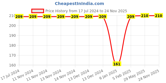 firstcry.com THE LITTLE LOOKERS Unisex Soft Hosiery Turban Bow Knot Cap Dark Pink - Diameter 18 cm the little lookers Price History Graph from 17 Jul 2024 to 24 Nov 2025