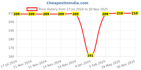 firstcry.com THE LITTLE LOOKERS Unisex Soft Hosiery Turban Bow Knot Cap Light Pink - Diameter 18 cm the little lookers Price History Graph from 17 Jul 2024 to 29 Nov 2025