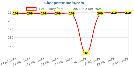 firstcry.com THE LITTLE LOOKERS Unisex Soft Hosiery Turban Bow Knot Cap Navy Blue - Diameter 18 cm the little lookers Price History Graph from 17 Jul 2024 to 2 Dec 2025