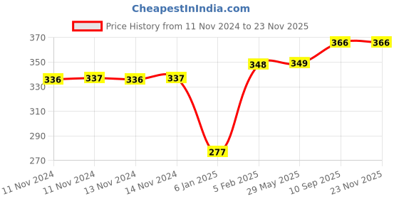 firstcry.com The Little Lookers Velvet Plush Toy Bottle Cover Pack of 2 Blue - Fits 330 ml Bottle the little lookers Price History Graph from 11 Nov 2024 to 22 Nov 2025