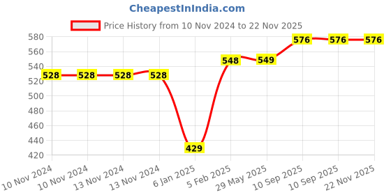 firstcry.com The Little Lookers Waterproof & Washable Baby Bib  Pack of 8 - Multicolour the little lookers Price History Graph from 10 Nov 2024 to 22 Nov 2025