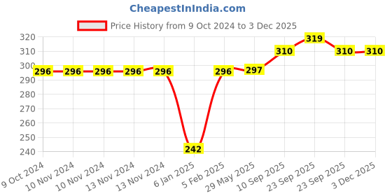 firstcry.com The Little Lookers Waterproof Bib Printed Pack Of 3 ( Color May Vary ) the little lookers Price History Graph from 9 Oct 2024 to 2 Dec 2025