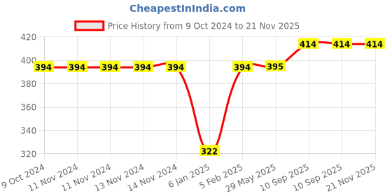 firstcry.com The Little Lookers Waterproof Bib Printed Pack Of 4 ( Color May Vary ) the little lookers Price History Graph from 9 Oct 2024 to 20 Nov 2025