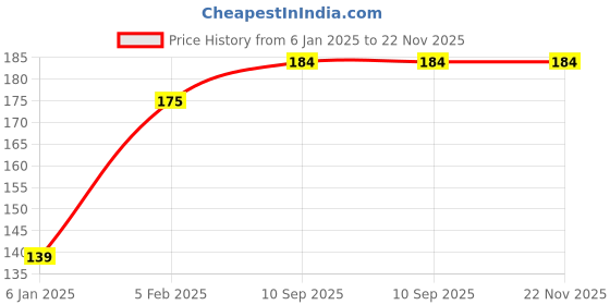 firstcry.com The Little Lookers Waterproof Printed Sleeved Bib - Yellow (Print May Vary) the little lookers Price History Graph from 6 Jan 2025 to 22 Nov 2025