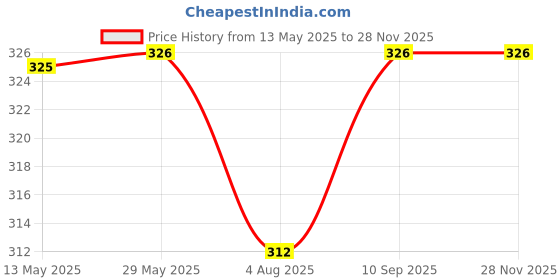 firstcry.com THE LITTLE LOOKERS Waterproof Silicone Feeding Bib With Adjustable Strap Pack Of 2 - Red Pink the little lookers Price History Graph from 13 May 2025 to 25 Nov 2025