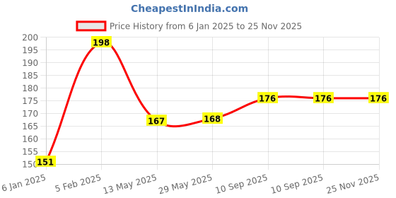 firstcry.com THE LITTLE LOOKERS Waterproof Silicone Feeding Bib With Adjustable Strap - Pink the little lookers Price History Graph from 6 Jan 2025 to 25 Nov 2025