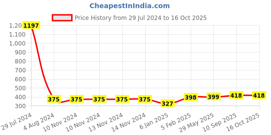 firstcry.com The Little Lookers Waterproof Sleeved Bib Printed Pack Of 3 ( Color May Vary ) the little lookers Price History Graph from 29 Jul 2024 to 15 Oct 2025